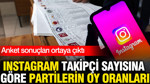 Anket sonuçları ortaya çıktı: İşte Instagram takipçi sayısına göre partilerin oy oranları