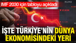 IMF 2030 için tabloyu açıkladı: Türkiye'nin dünya ekonomisindeki yeri belli oldu