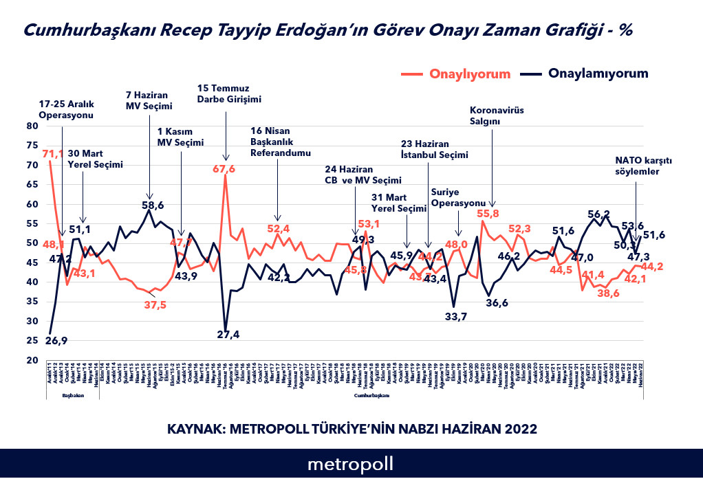 Erdoğan’a görev onayı verenler azalıyor - Resim : 2